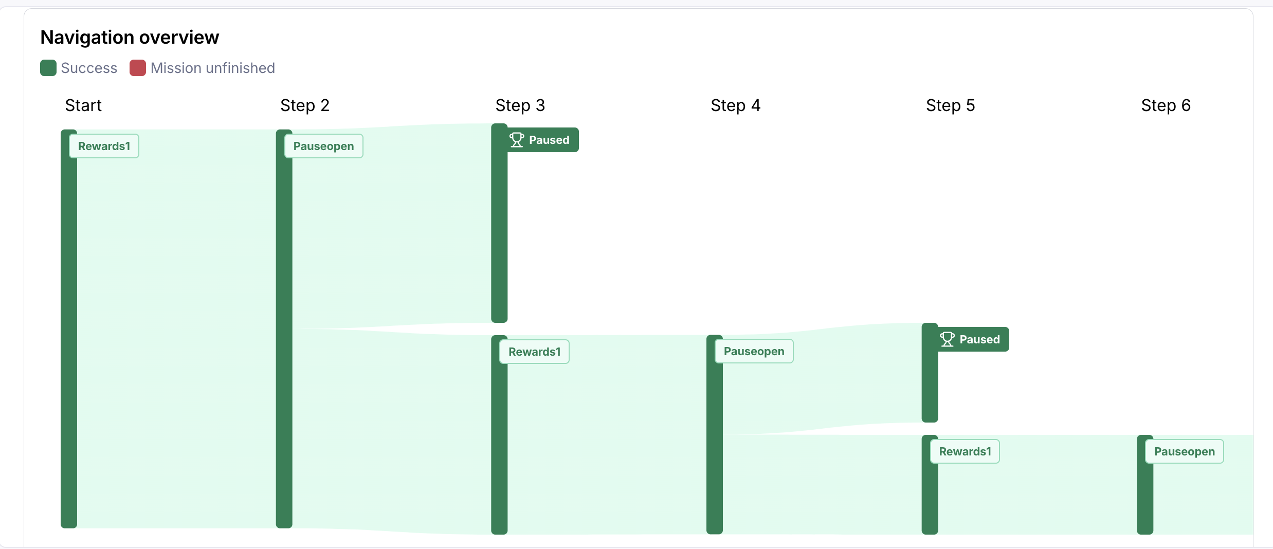 Navigation paths for the Pause Redemption task